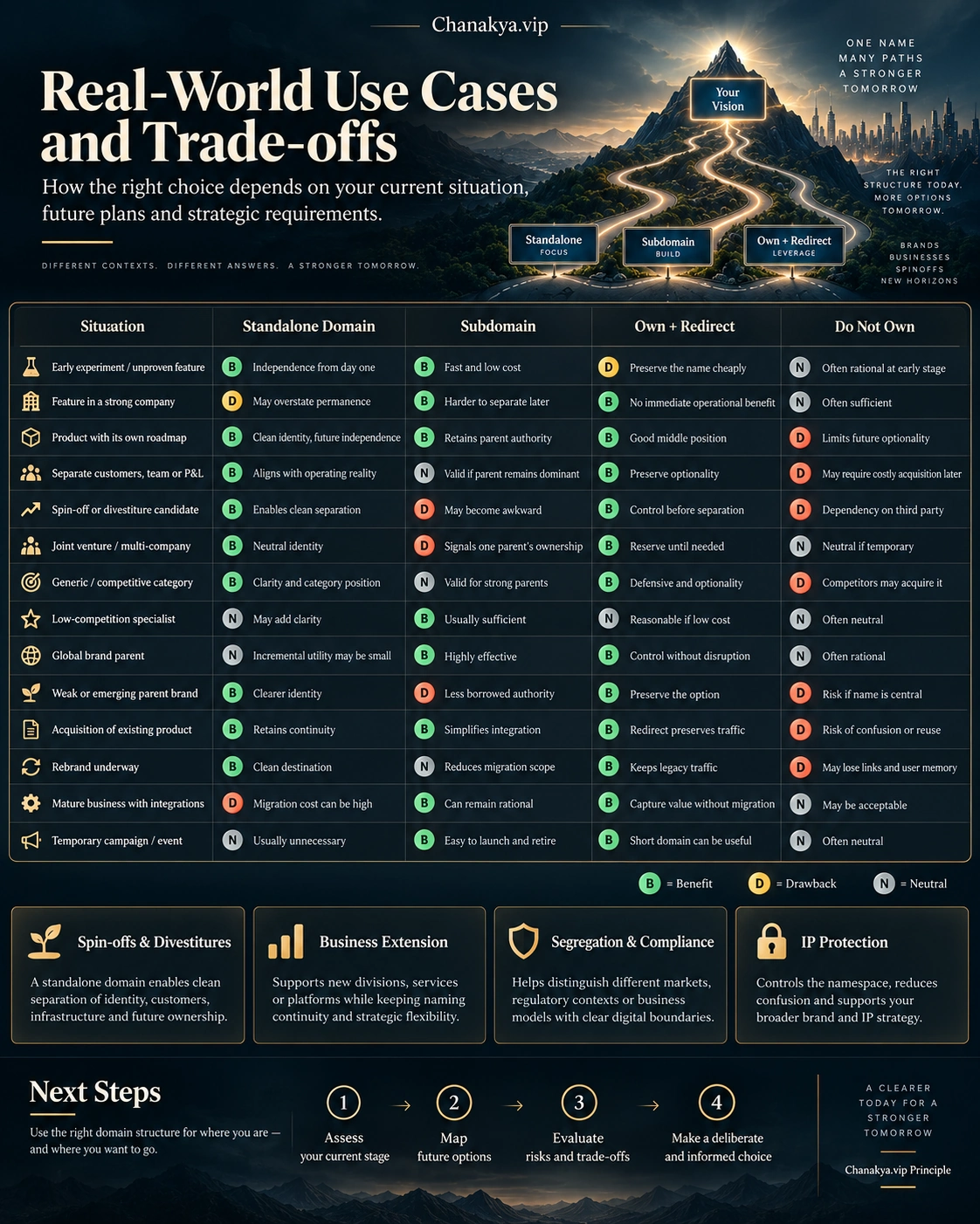 Real-world domain architecture comparison across early experiments, established products, spin-offs, joint ventures, competitive categories, global brands, acquisitions, rebrands and mature businesses, with benefits, drawbacks and neutral cases.