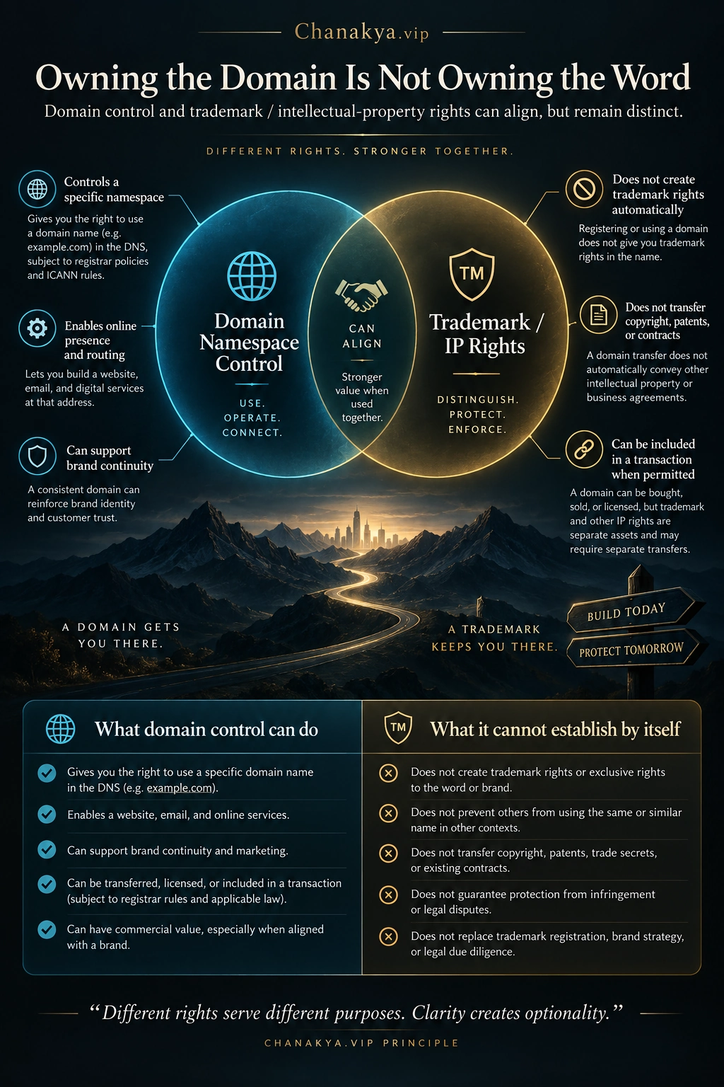 Domain namespace control compared with trademark and intellectual-property rights, showing where they can align and where they remain legally distinct.