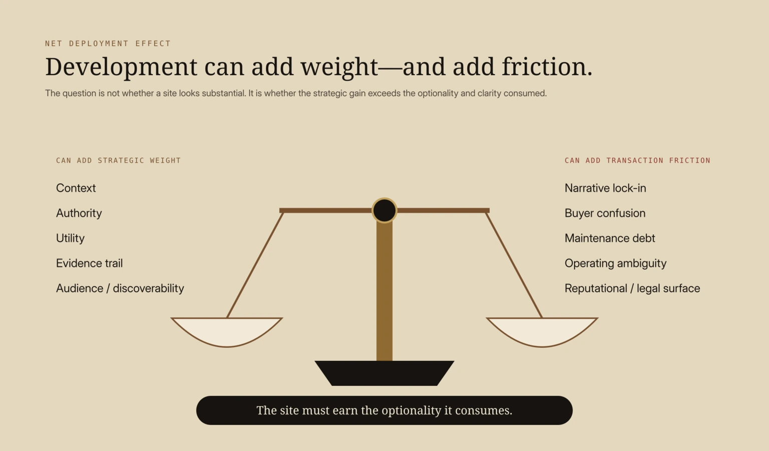 A balance-scale editorial figure comparing strategic weight created by development—context, authority, utility, evidence and audience—with transaction friction such as narrative lock-in, buyer confusion, maintenance debt, operating ambiguity and legal or reputational surface.