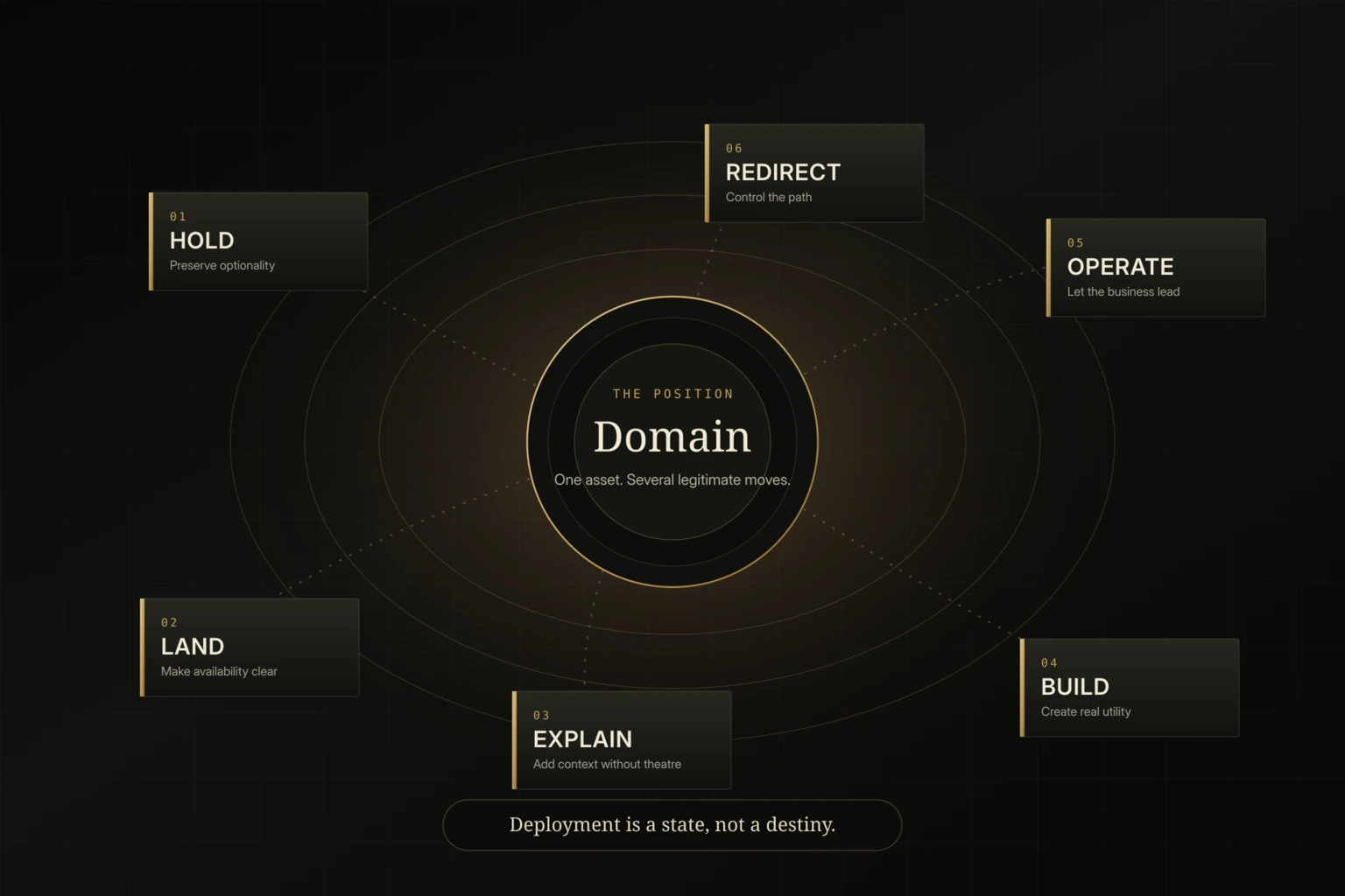 A Chanakya.vip strategic deployment map with one domain position connected to six legitimate states: hold, land, explain, build, operate and redirect. The states are shown as choices rather than a one-way progression.