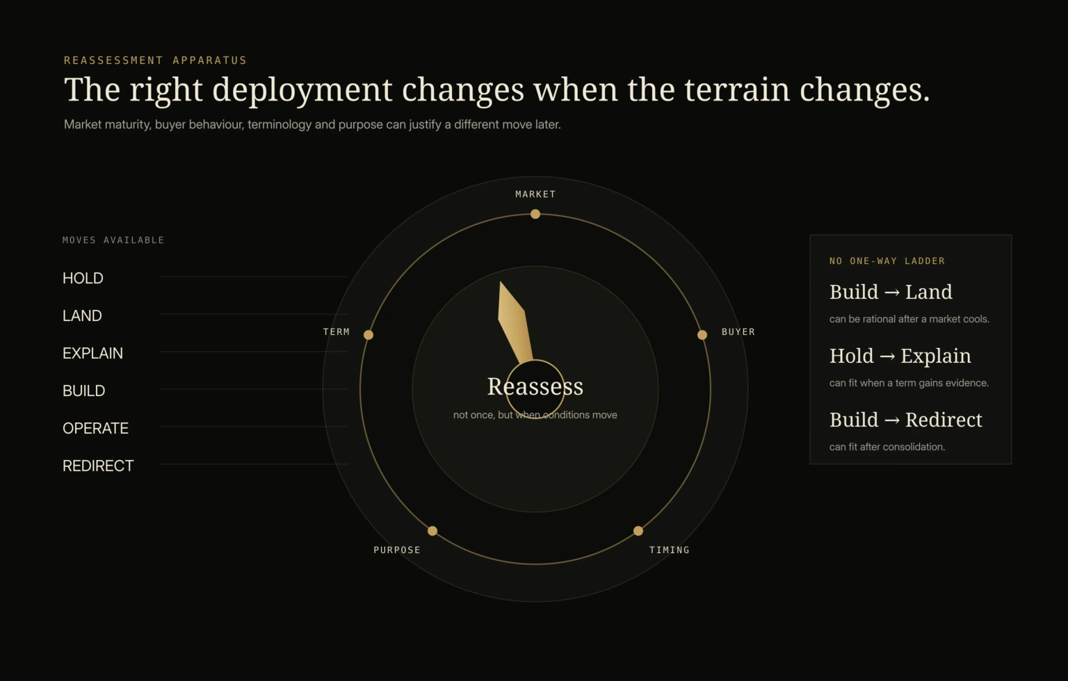 A Chanakya.vip reassessment apparatus showing deployment choices around changing market, buyer, timing, purpose and terminology conditions, emphasizing that hold, land, explain, build, operate and redirect are reversible moves.