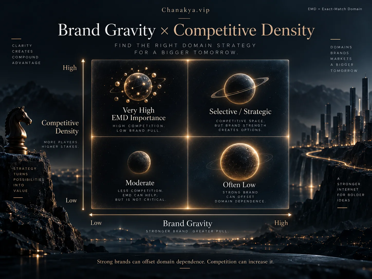 Brand Gravity and Competitive Density matrix showing four levels of exact-match domain importance.